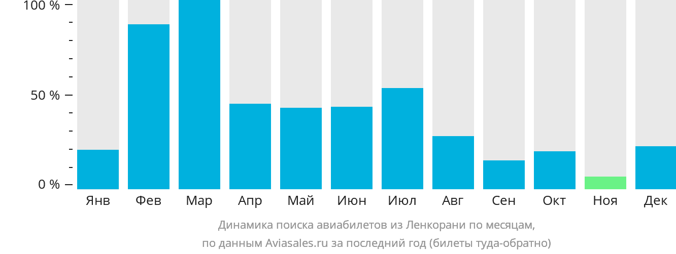 Динамика поиска авиабилетов из Ленкорани по месяцам