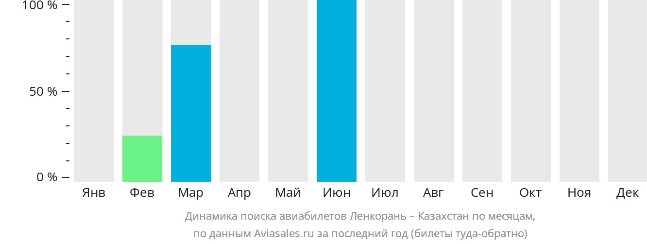 Динамика поиска авиабилетов из Ленкорани в Казахстан по месяцам