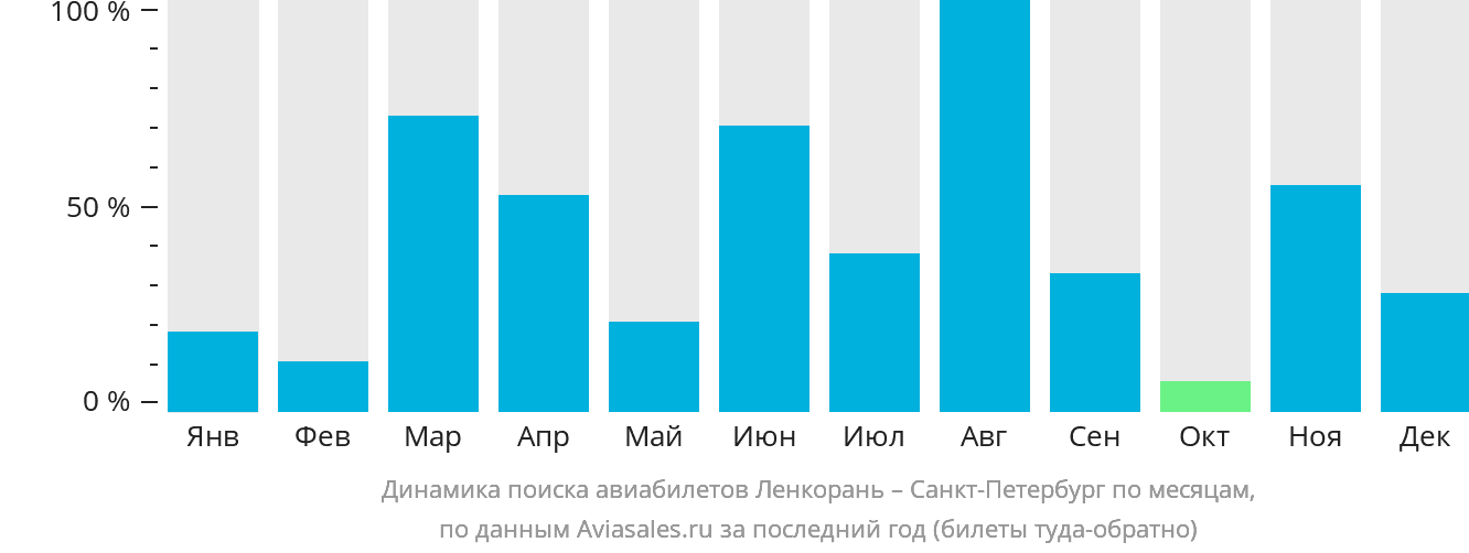 Динамика поиска авиабилетов из Ленкорани в Санкт-Петербург по месяцам