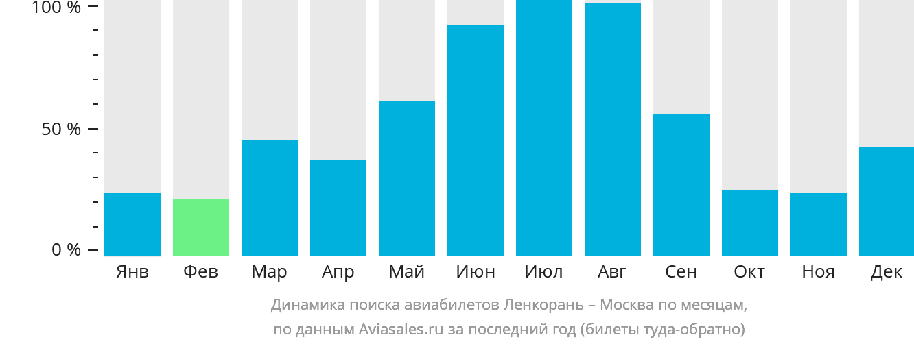 Динамика поиска авиабилетов из Ленкорани в Москву по месяцам