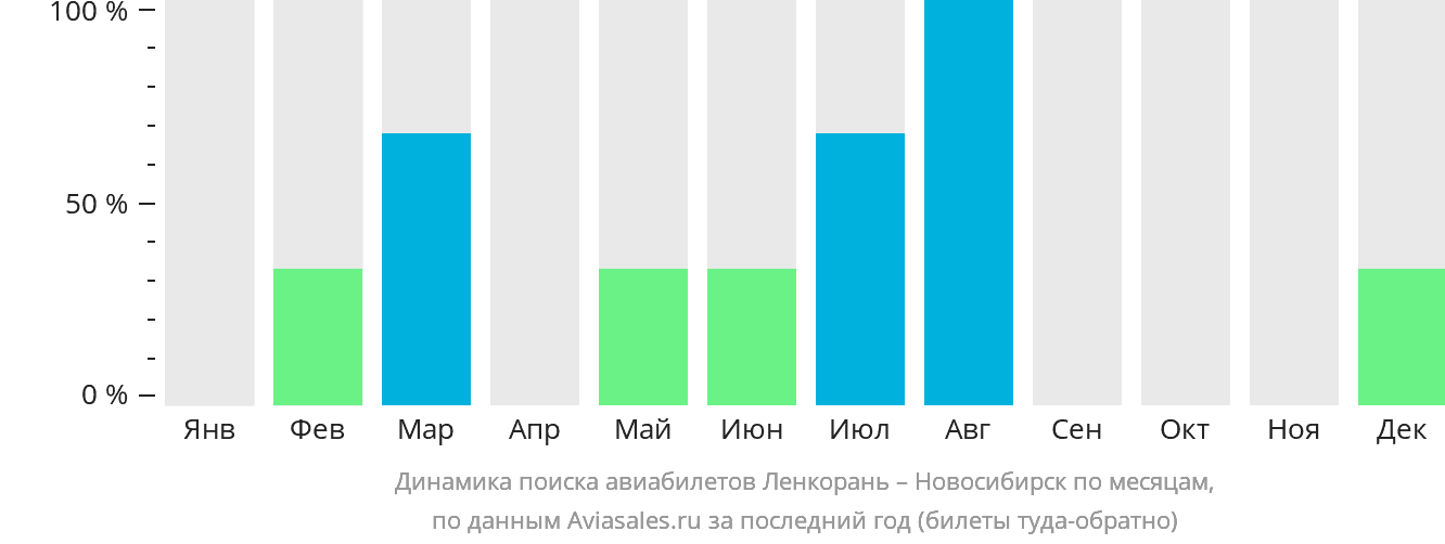 Динамика поиска авиабилетов из Ленкорани в Новосибирск по месяцам