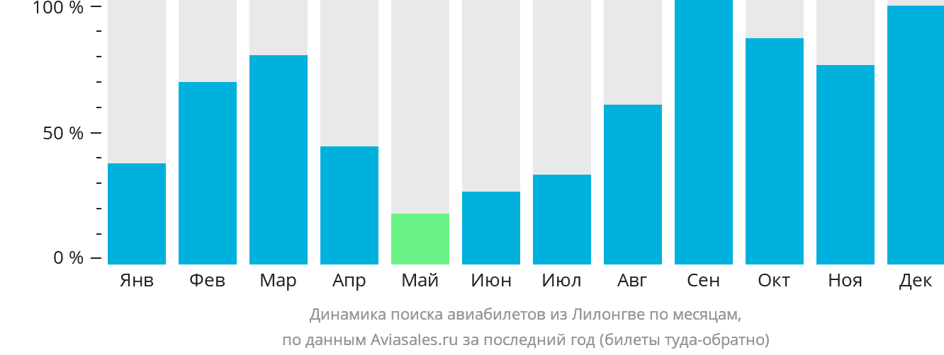Динамика поиска авиабилетов из Лилонгве по месяцам