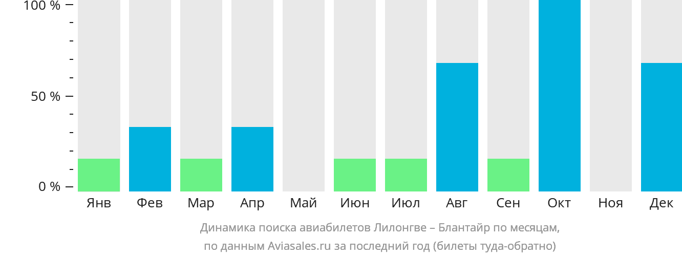 Динамика поиска авиабилетов из Лилонгве в Блантайр по месяцам