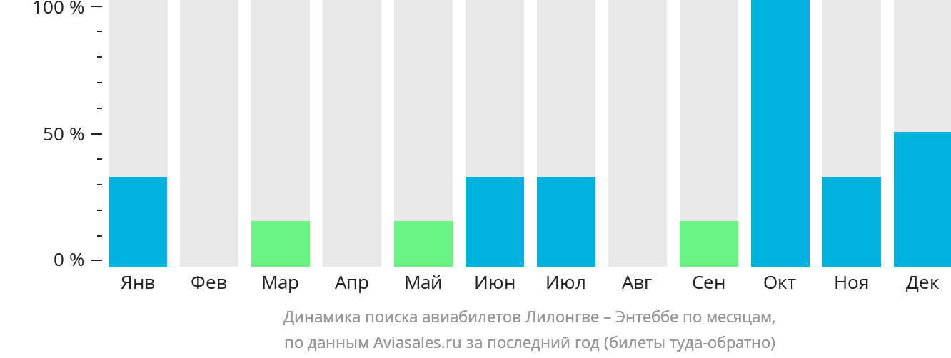 Динамика поиска авиабилетов из Лилонгве в Энтеббе по месяцам