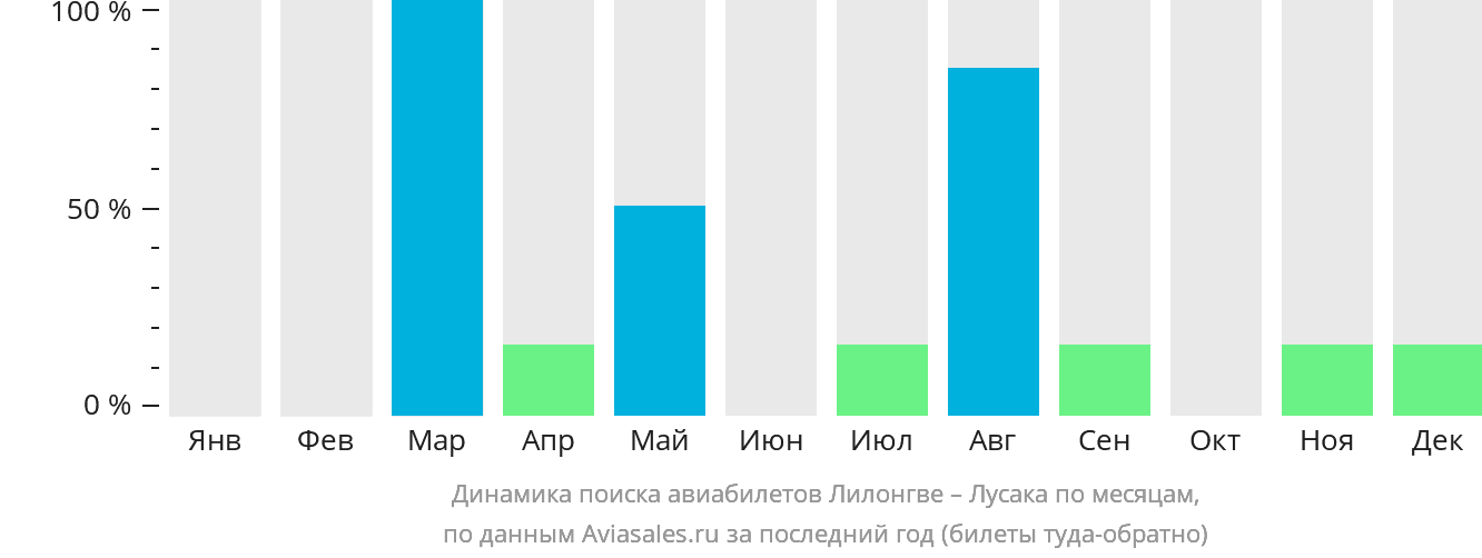 Динамика поиска авиабилетов из Лилонгве в Лусаку по месяцам