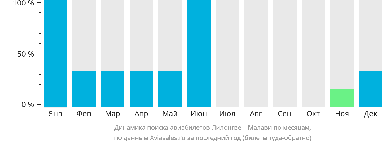 Динамика поиска авиабилетов из Лилонгве в Малави по месяцам