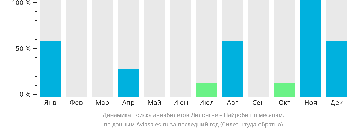 Динамика поиска авиабилетов из Лилонгве в Найроби по месяцам