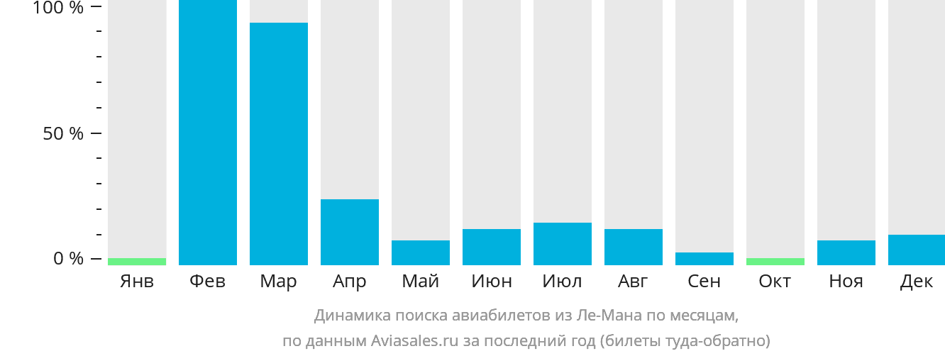 Динамика поиска авиабилетов из Ле-Мана по месяцам