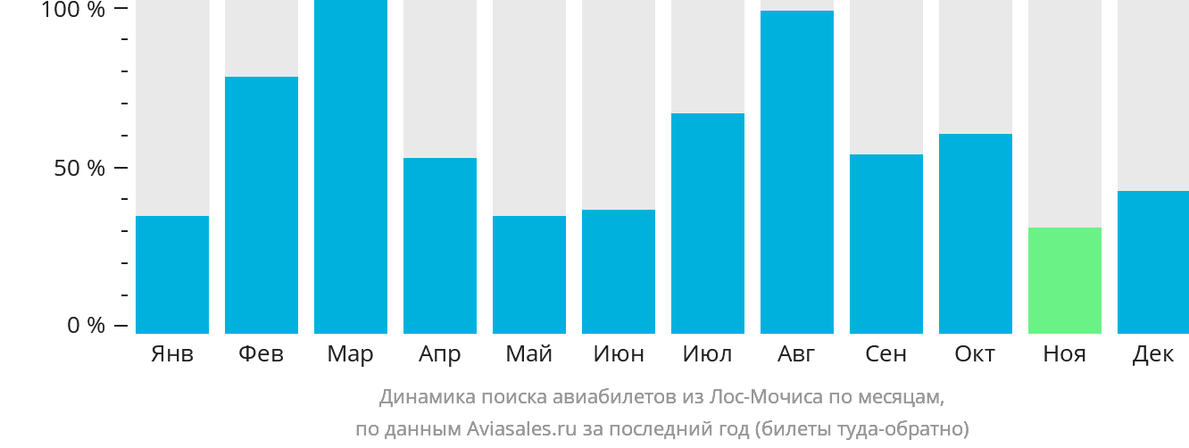 Динамика поиска авиабилетов из Лос-Мочиса по месяцам