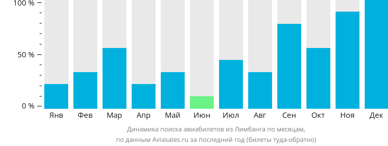 Динамика поиска авиабилетов из Лимбанга по месяцам
