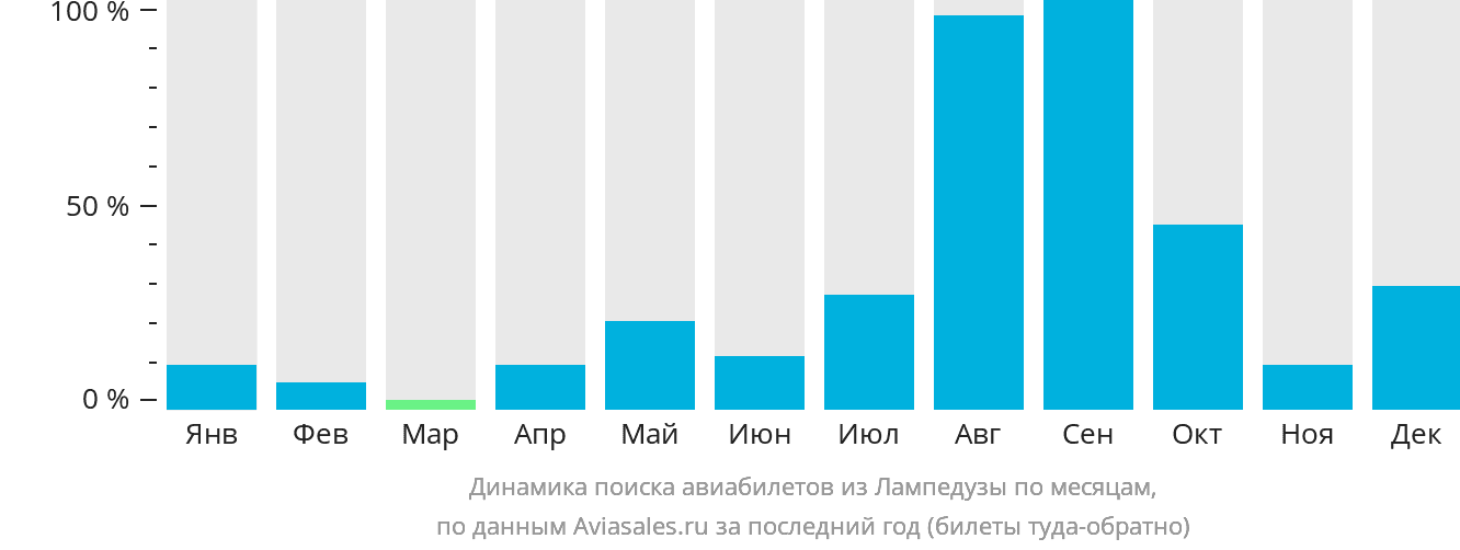 Динамика поиска авиабилетов из Лампедузы по месяцам
