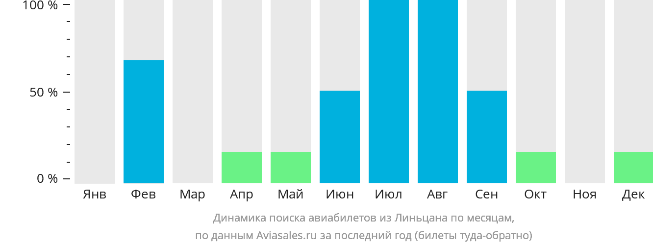 Динамика поиска авиабилетов из Линьцана по месяцам