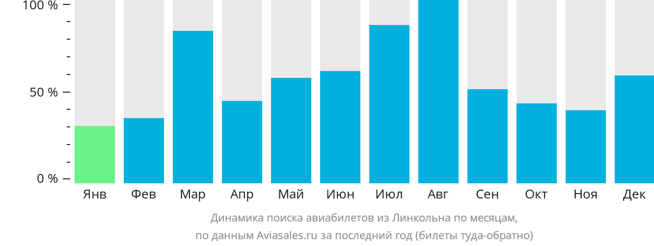 Динамика поиска авиабилетов из Линкольна по месяцам