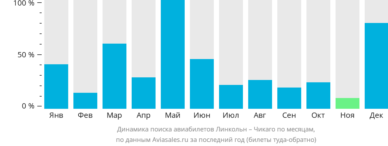 Динамика поиска авиабилетов из Линкольна в Чикаго по месяцам