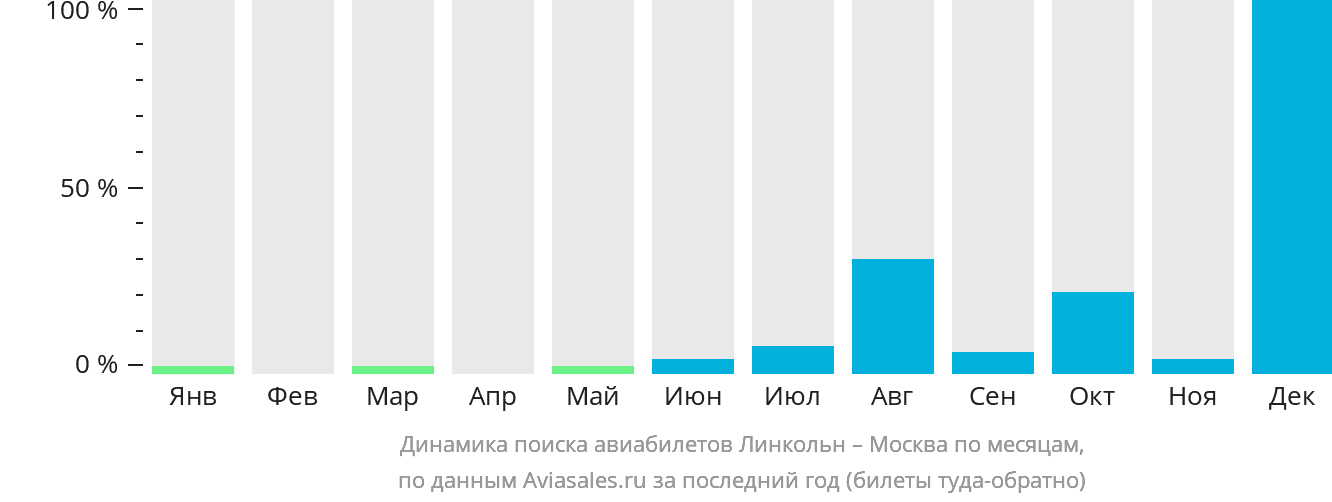 Динамика поиска авиабилетов из Линкольна в Москву по месяцам