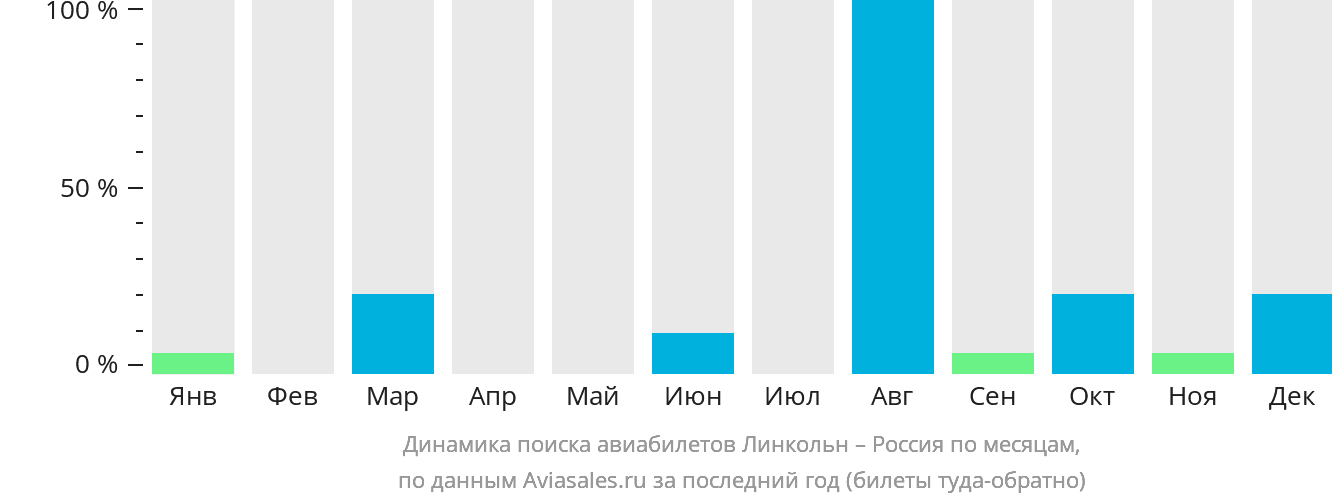 Динамика поиска авиабилетов из Линкольна в Россию по месяцам