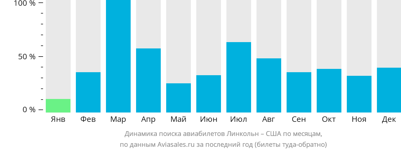 Динамика поиска авиабилетов из Линкольна в США по месяцам