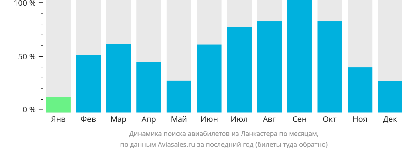 Динамика поиска авиабилетов из Ланкастера по месяцам