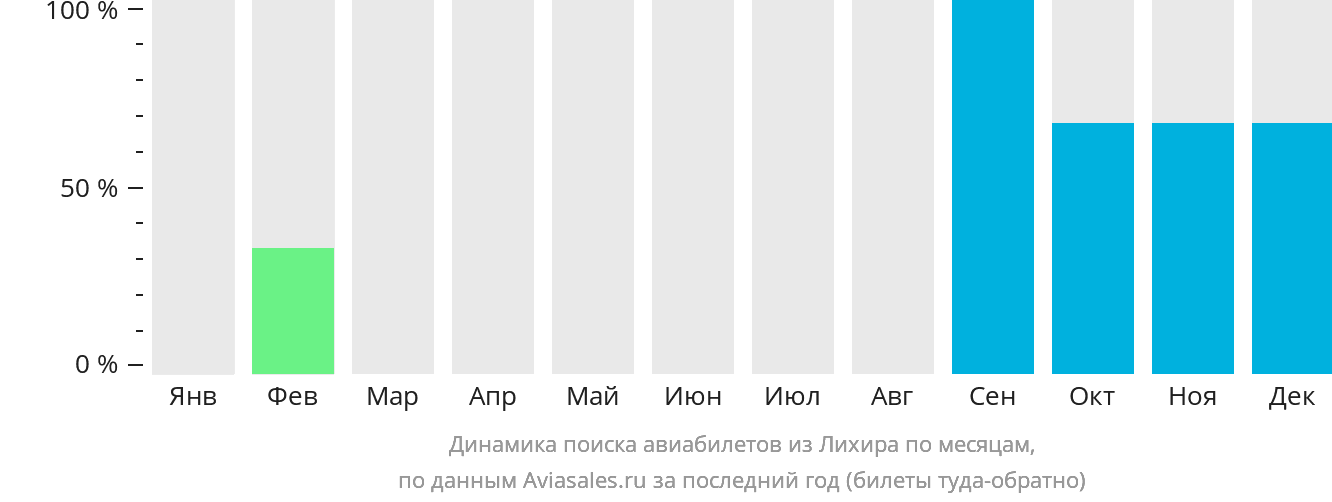 Динамика поиска авиабилетов из Лихира по месяцам