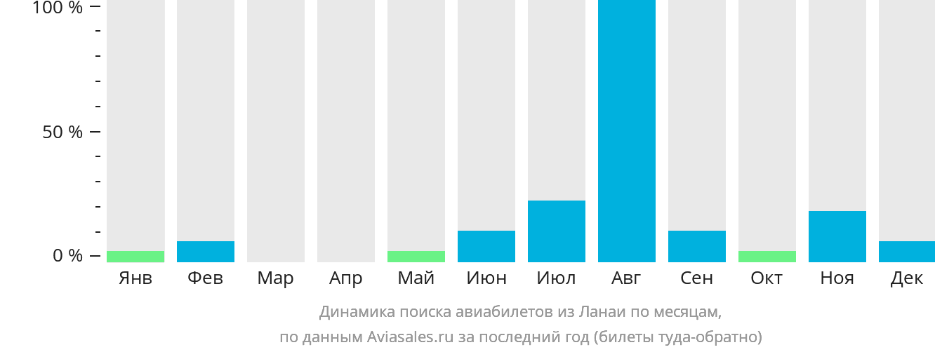 Динамика поиска авиабилетов из Ланаи по месяцам