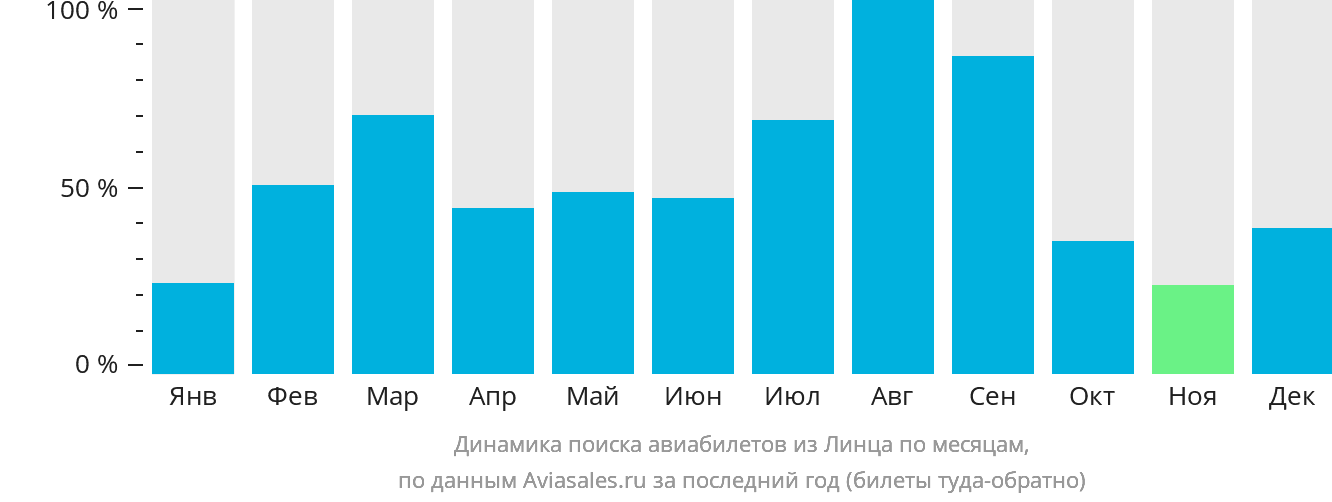 Динамика поиска авиабилетов из Линца по месяцам
