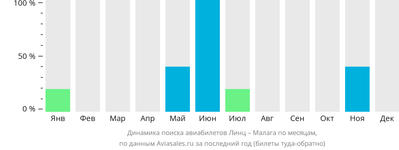 Динамика поиска авиабилетов из Линца в Малагу по месяцам