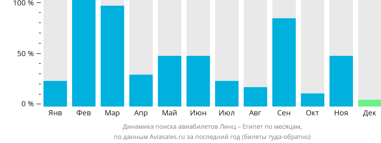 Динамика поиска авиабилетов из Линца в Египет по месяцам