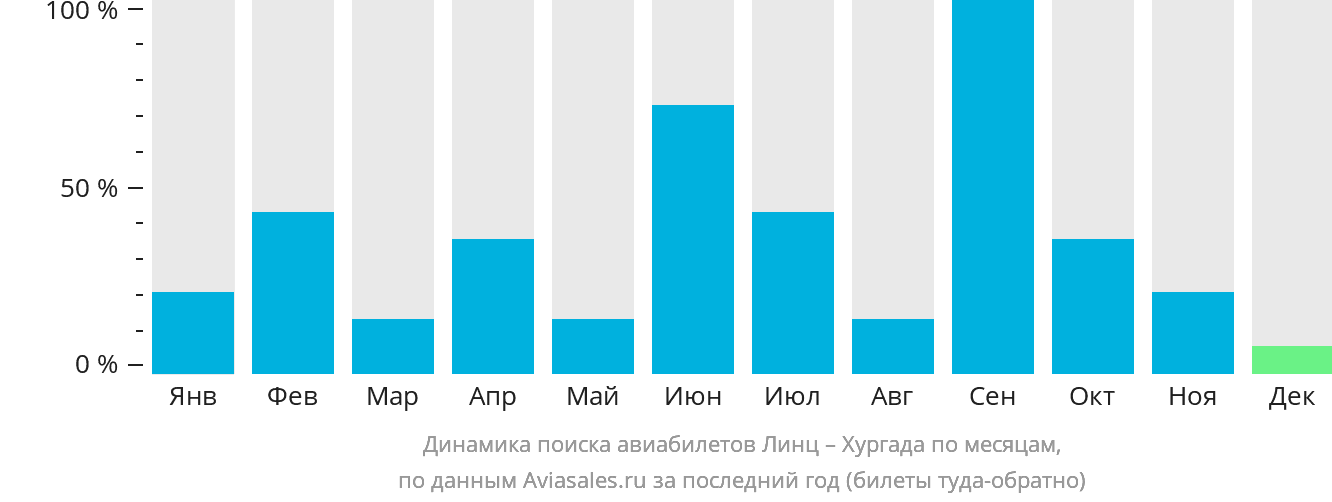 Динамика поиска авиабилетов из Линца в Хургаду по месяцам
