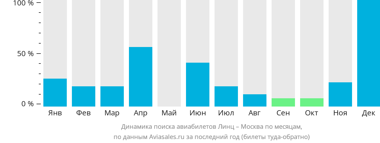 Динамика поиска авиабилетов из Линца в Москву по месяцам