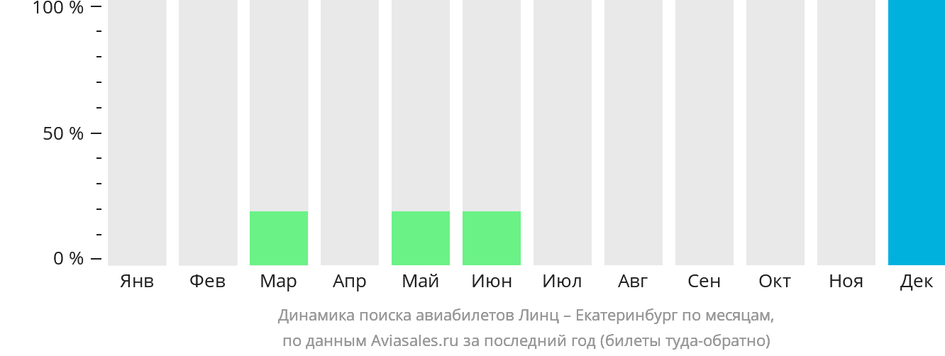 Динамика поиска авиабилетов из Линца в Екатеринбург по месяцам