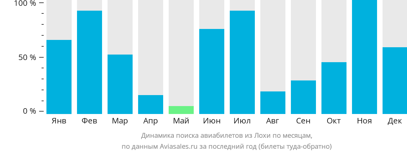 Динамика поиска авиабилетов из Лохи по месяцам