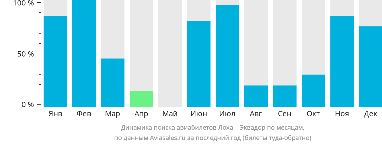 Динамика поиска авиабилетов из Лохи в Эквадор по месяцам