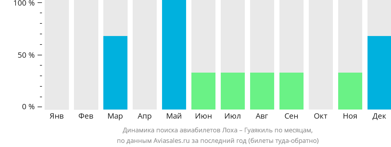 Динамика поиска авиабилетов из Лохи в Гуаякиль по месяцам