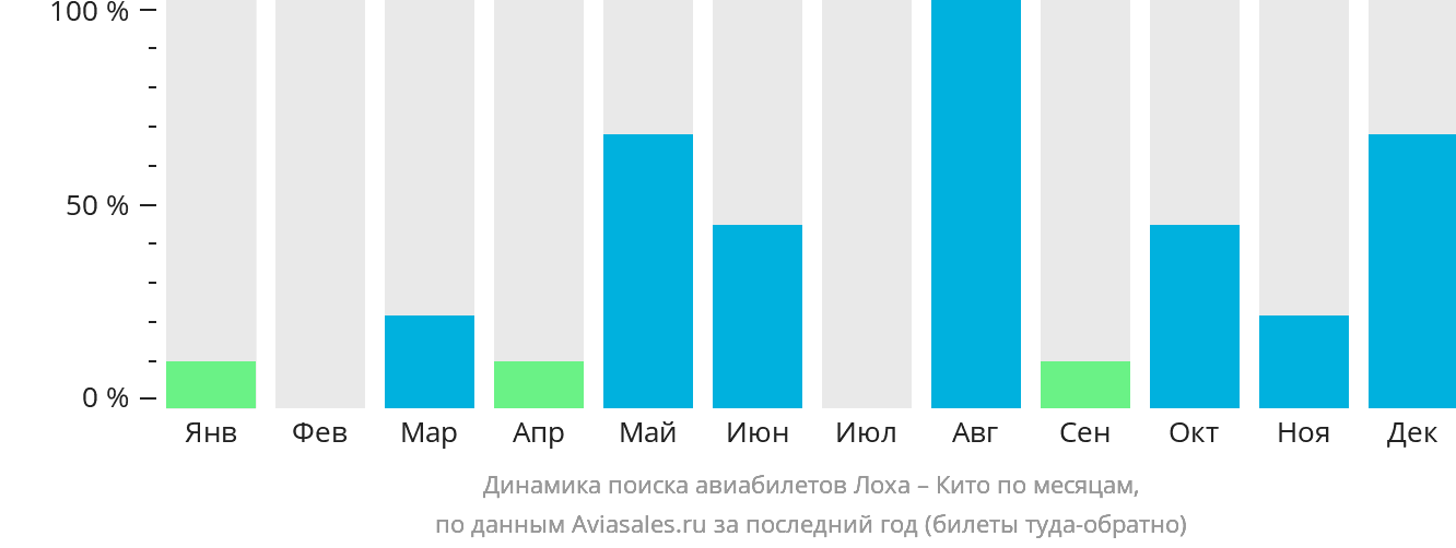 Динамика поиска авиабилетов из Лохи в Кито по месяцам