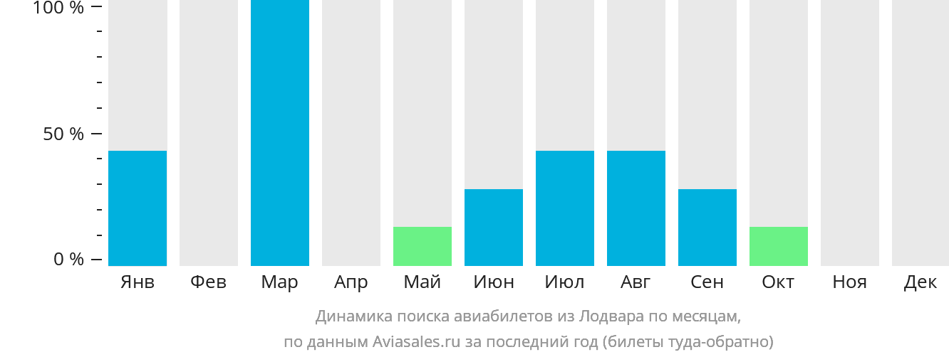 Динамика поиска авиабилетов из Лодвара по месяцам