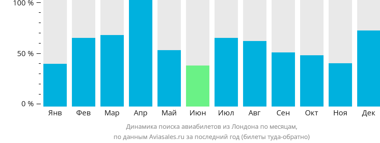 Динамика поиска авиабилетов из Лондона по месяцам