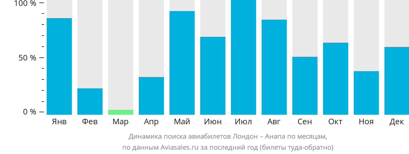 Динамика поиска авиабилетов из Лондона в Анапу по месяцам