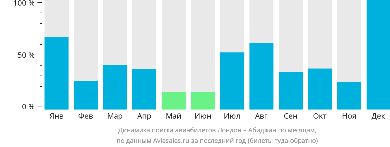 Динамика поиска авиабилетов из Лондона в Абиджан по месяцам