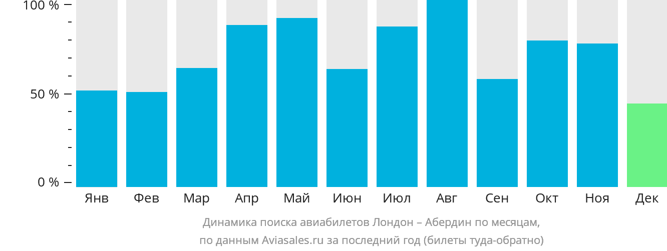 Динамика поиска авиабилетов из Лондона в Абердин по месяцам