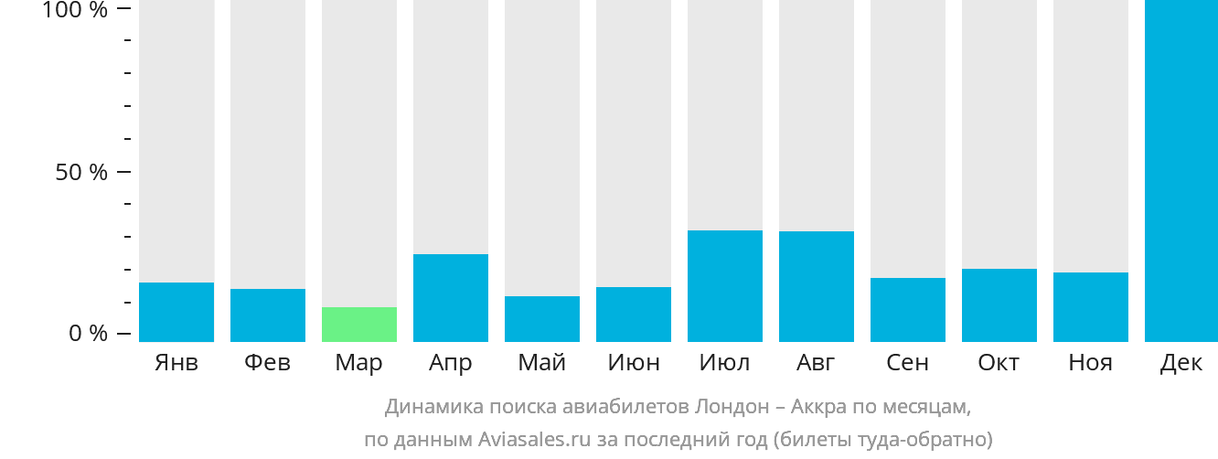 Динамика поиска авиабилетов из Лондона в Аккру по месяцам