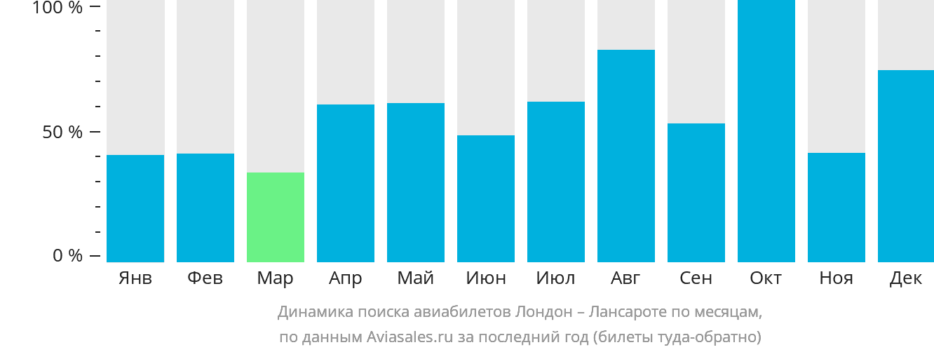 Динамика поиска авиабилетов из Лондона в Лансароте по месяцам