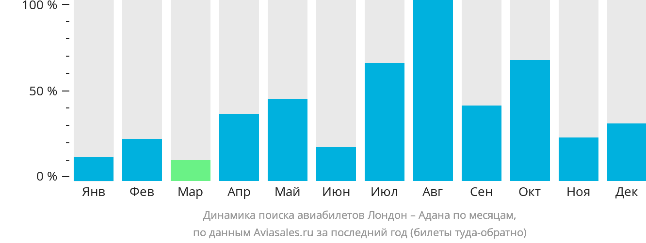 Динамика поиска авиабилетов из Лондона в Адану по месяцам