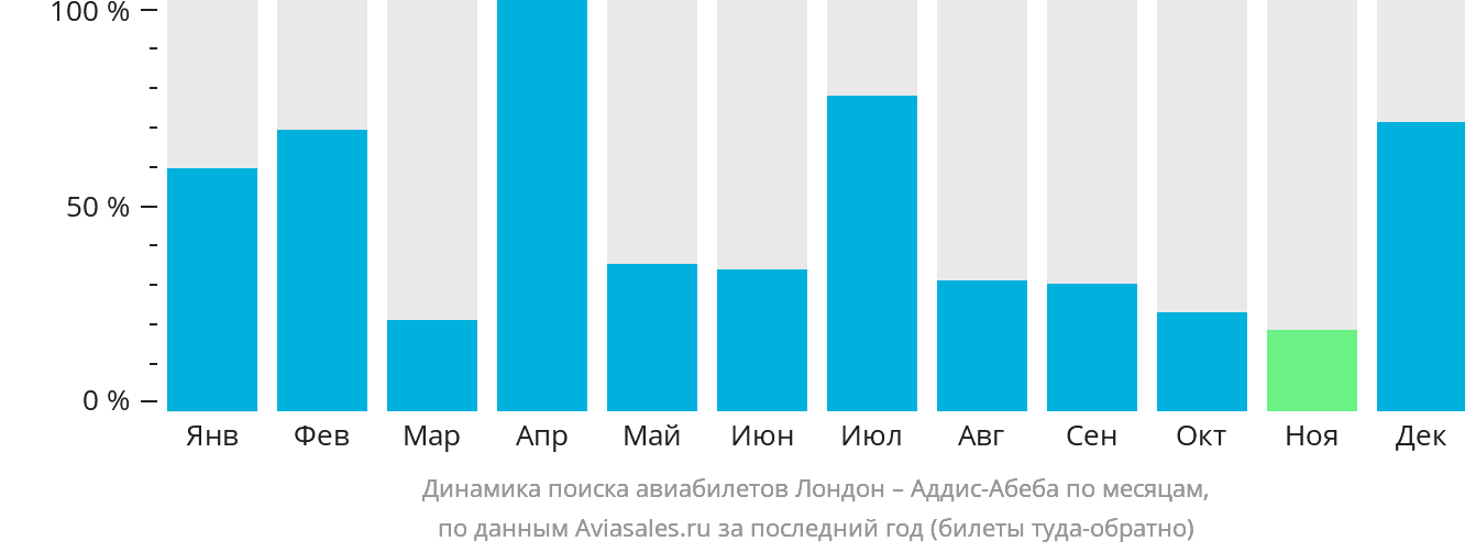 Динамика поиска авиабилетов из Лондона в Аддис-Абебу по месяцам