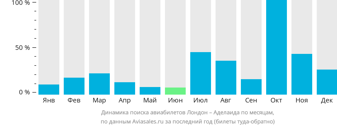 Динамика поиска авиабилетов из Лондона в Аделаиду по месяцам