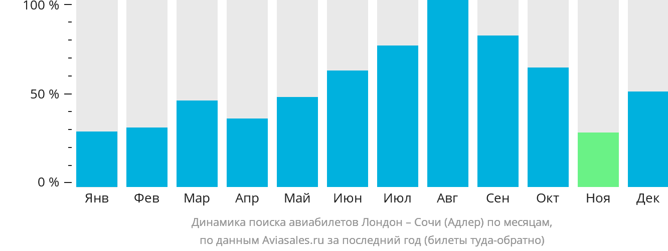 Динамика поиска авиабилетов из Лондона в Сочи по месяцам