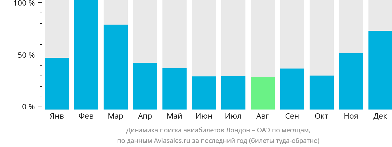 Динамика поиска авиабилетов из Лондона в ОАЭ по месяцам