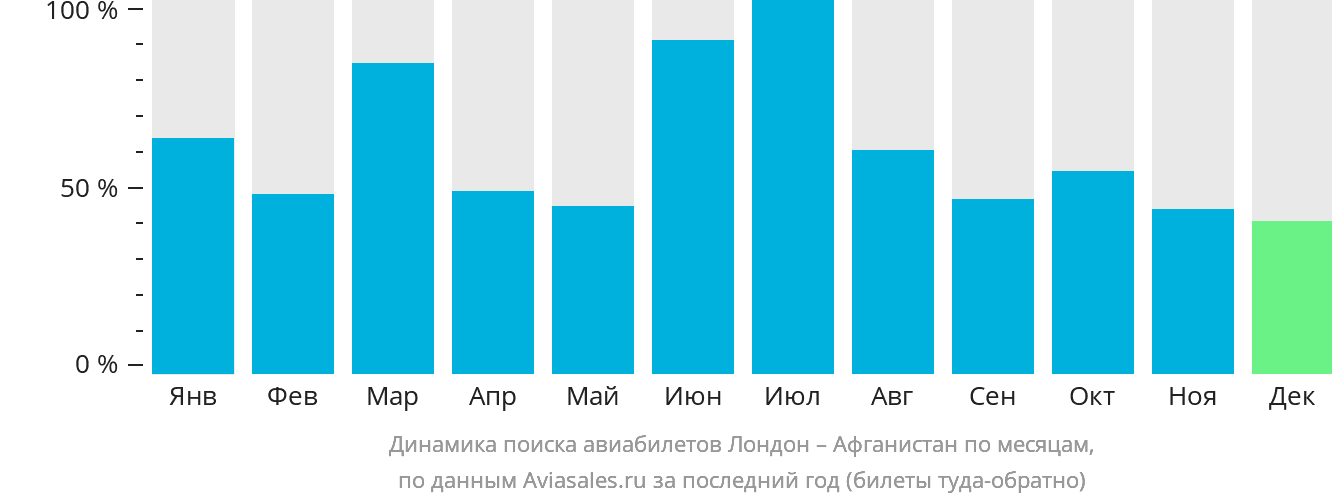 Динамика поиска авиабилетов из Лондона Афганистан по месяцам