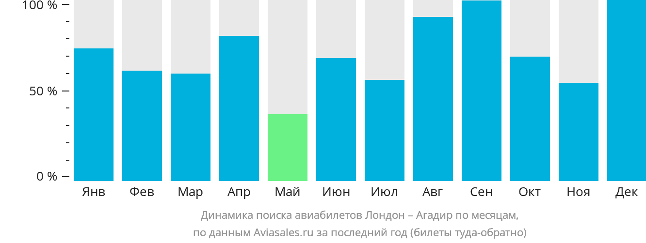 Динамика поиска авиабилетов из Лондона в Агадир по месяцам