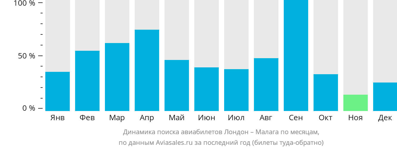 Динамика поиска авиабилетов из Лондона в Малагу по месяцам
