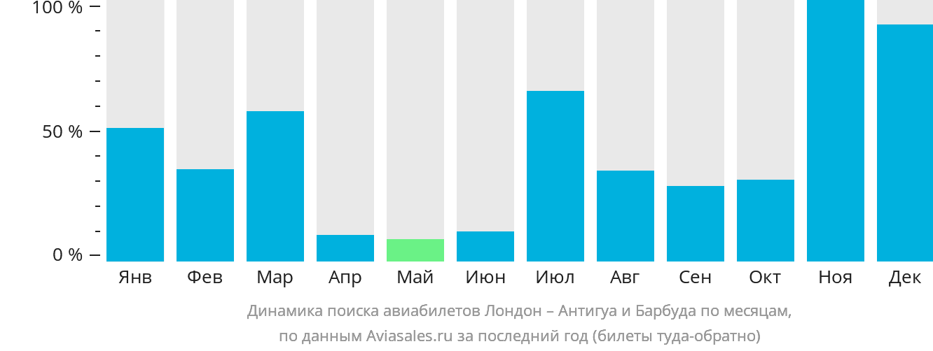 Динамика поиска авиабилетов из Лондона в Антигуа и Барбуду по месяцам